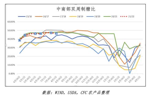 白糖 · 原糖高位后,01合约还能走多远