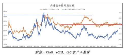 白糖 · 原糖高位后,01合约还能走多远