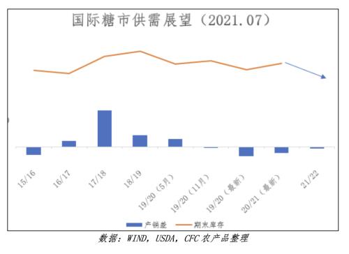 白糖 · 原糖高位后,01合约还能走多远