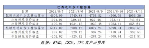 白糖 · 原糖高位后,01合约还能走多远