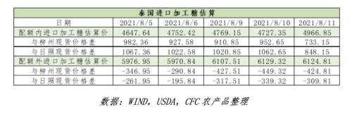 白糖 · 原糖高位后,01合约还能走多远