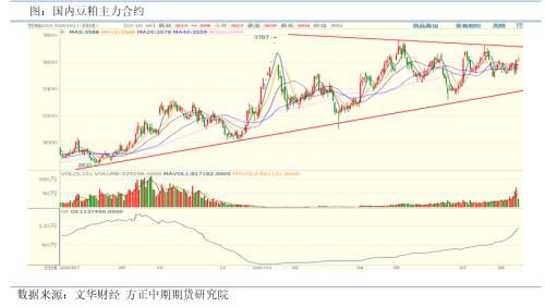 【豆粕期货期权】基本面短期偏多 积极做多豆粕期货