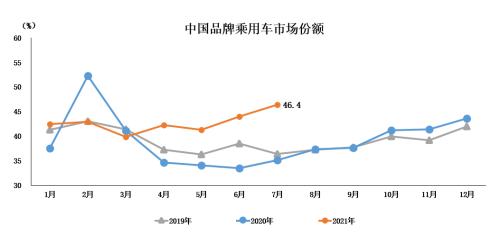 中汽协：7月中国品牌乘用车市场份额继续上升 同比升11.1个百分点