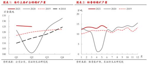【热点报告——锌】矿端支撑边际转弱,锌冶炼利润回升