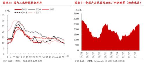 【热点报告——锌】矿端支撑边际转弱,锌冶炼利润回升