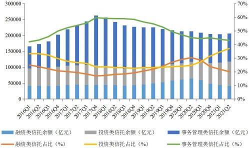 2021年2季度中国信托业发展评析