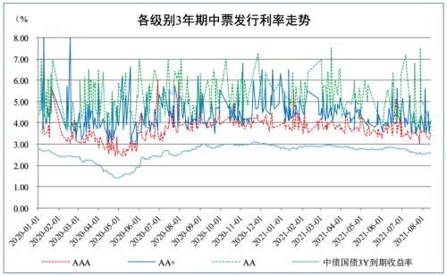 【债市】债市发行和利率走势周报（2021.8.9~2021.8.13）