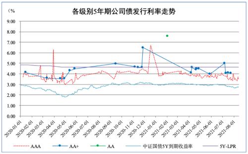 【债市】债市发行和利率走势周报（2021.8.9~2021.8.13）