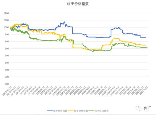 郑枣主力合约窄幅波动 现货价格小幅上涨