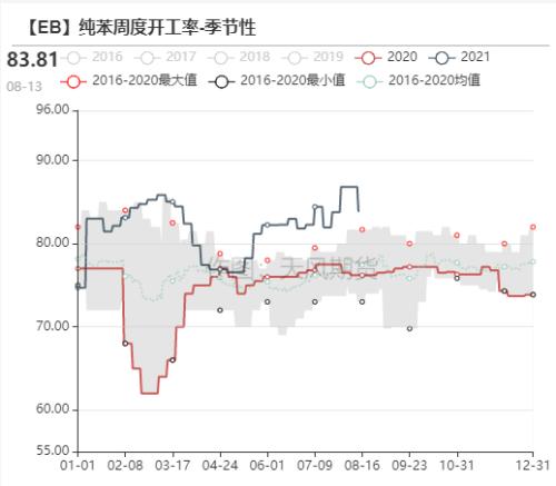苯乙烯：累库还是去库，仍需关注装置投产（附平衡表）