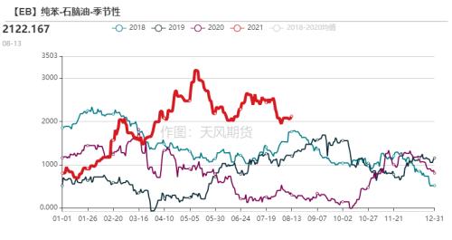 苯乙烯：累库还是去库，仍需关注装置投产（附平衡表）