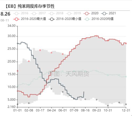 苯乙烯：累库还是去库，仍需关注装置投产（附平衡表）