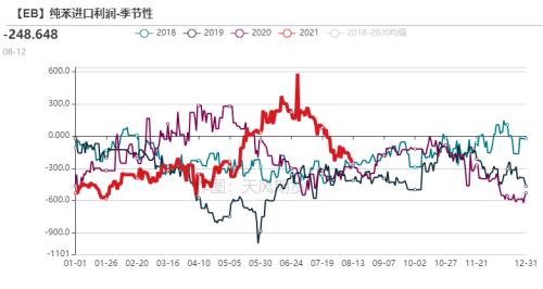苯乙烯：累库还是去库，仍需关注装置投产（附平衡表）