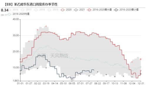 苯乙烯：累库还是去库，仍需关注装置投产（附平衡表）