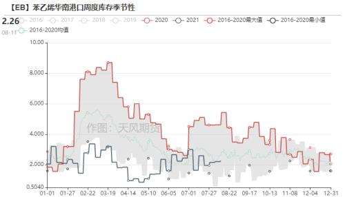 苯乙烯：累库还是去库，仍需关注装置投产（附平衡表）