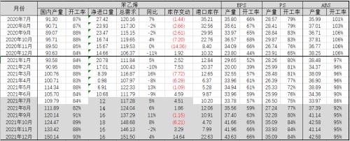 苯乙烯：累库还是去库，仍需关注装置投产（附平衡表）