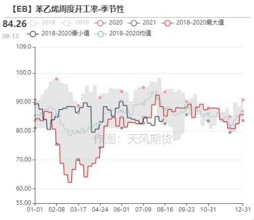 苯乙烯：累库还是去库，仍需关注装置投产（附平衡表）