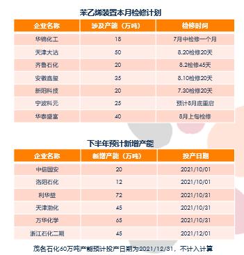 苯乙烯：累库还是去库，仍需关注装置投产（附平衡表）