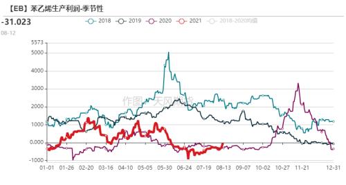 苯乙烯：累库还是去库，仍需关注装置投产（附平衡表）