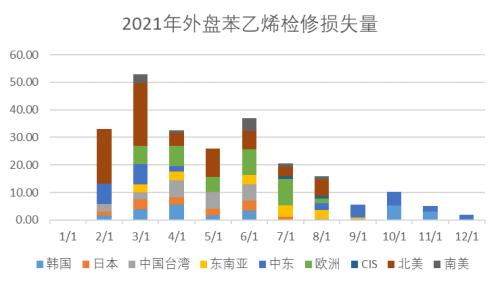 苯乙烯：累库还是去库，仍需关注装置投产（附平衡表）