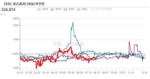 苯乙烯：累库还是去库，仍需关注装置投产（附平衡表）