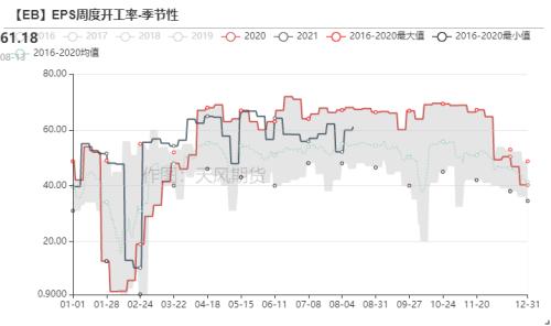 苯乙烯：累库还是去库，仍需关注装置投产（附平衡表）