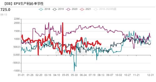 苯乙烯：累库还是去库，仍需关注装置投产（附平衡表）