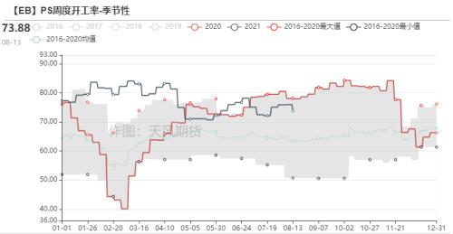 苯乙烯：累库还是去库，仍需关注装置投产（附平衡表）