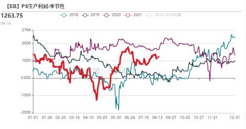 苯乙烯：累库还是去库，仍需关注装置投产（附平衡表）