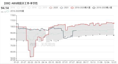 苯乙烯：累库还是去库，仍需关注装置投产（附平衡表）