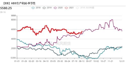 苯乙烯：累库还是去库，仍需关注装置投产（附平衡表）
