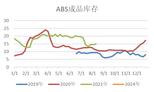 苯乙烯：累库还是去库，仍需关注装置投产（附平衡表）
