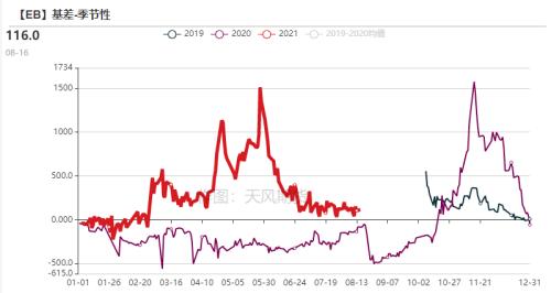 苯乙烯：累库还是去库，仍需关注装置投产（附平衡表）