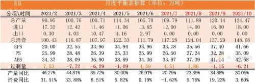 苯乙烯：累库还是去库，仍需关注装置投产（附平衡表）