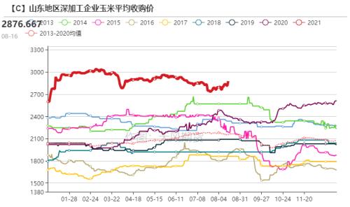 玉米：供需报告超出预期，美玉米期价偏强运作（附平衡表）