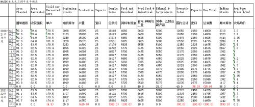 玉米：供需报告超出预期，美玉米期价偏强运作（附平衡表）