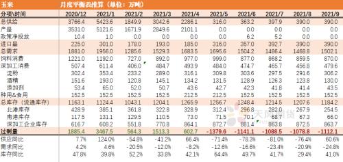玉米：供需报告超出预期，美玉米期价偏强运作（附平衡表）