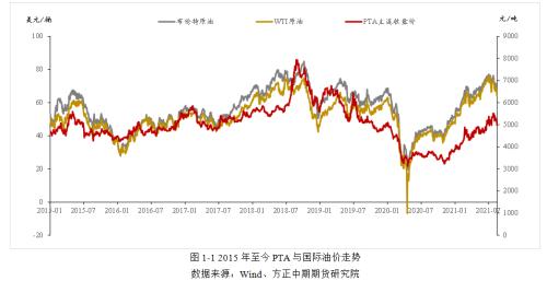 【PTA】利空压制 PTA短期延续弱势