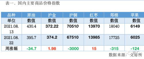 【红枣周报】密切关注现货价格能否启动，CJ2201短期内窄幅震荡概率偏大