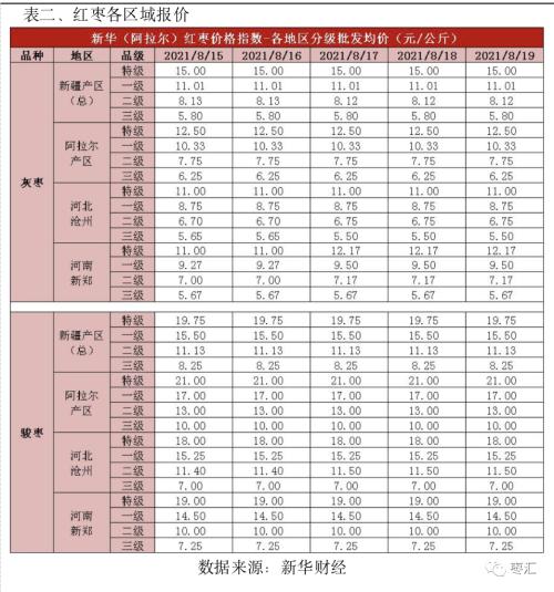 【红枣周报】密切关注现货价格能否启动，CJ2201短期内窄幅震荡概率偏大