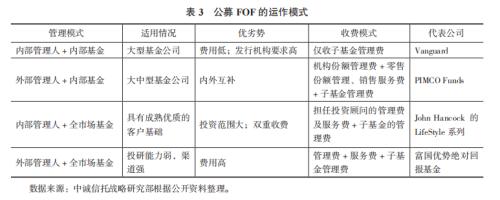 信托公司开展 FOF 业务实务研究（三）