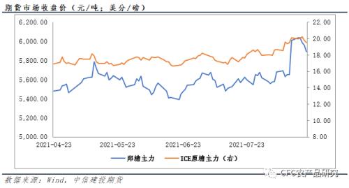 【白糖周报】回调怎么理解?利润倒挂进口为何不减?