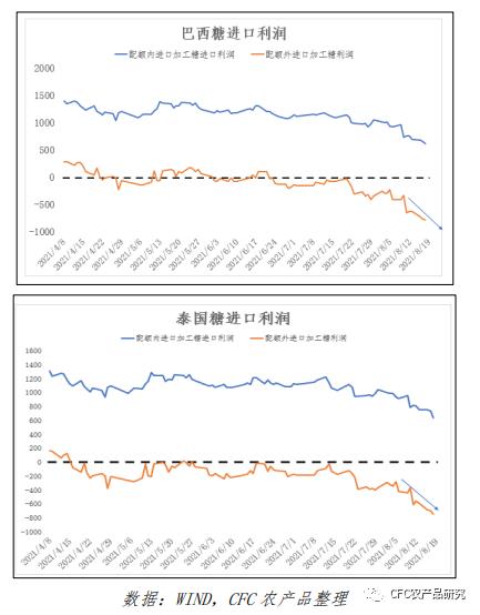 【白糖周报】回调怎么理解?利润倒挂进口为何不减?
