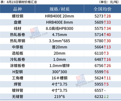 焦炭六轮累涨720,期货强势涨停,钢价普遍上涨