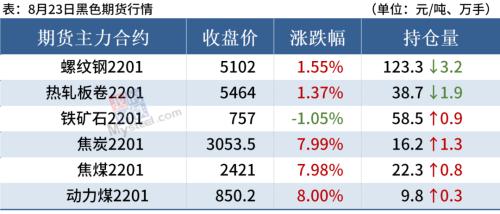 焦炭六轮累涨720,期货强势涨停,钢价普遍上涨