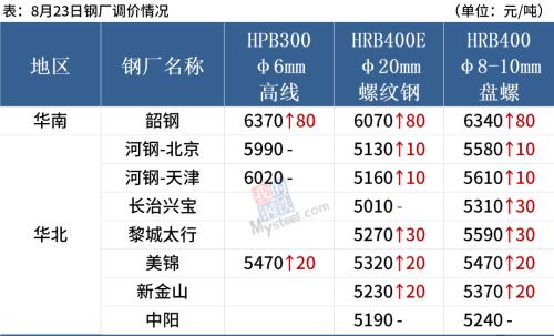 焦炭六轮累涨720,期货强势涨停,钢价普遍上涨