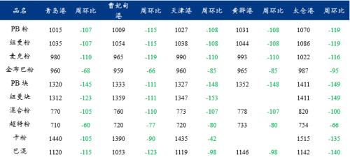 到港量或再次回到高位,铁矿价格维持弱势运行