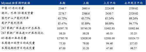 到港量或再次回到高位,铁矿价格维持弱势运行