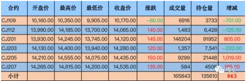 郑枣日内波动幅度较大 现货价格跟涨不明显