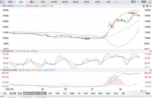 郑枣日内波动幅度较大 现货价格跟涨不明显